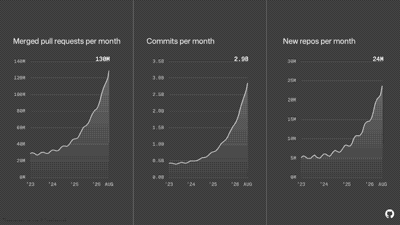 Source: Github&rsquo;s own blog, depicting the vastly increased usage volume.